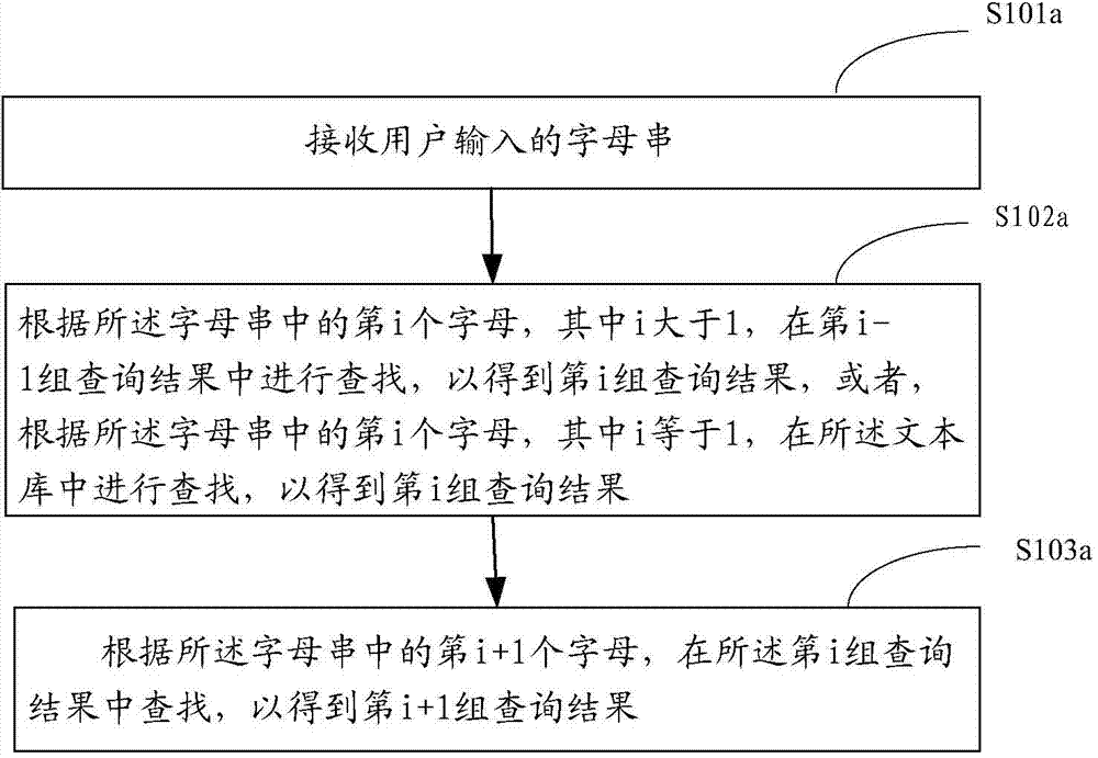 Text search method and device for mobile terminal