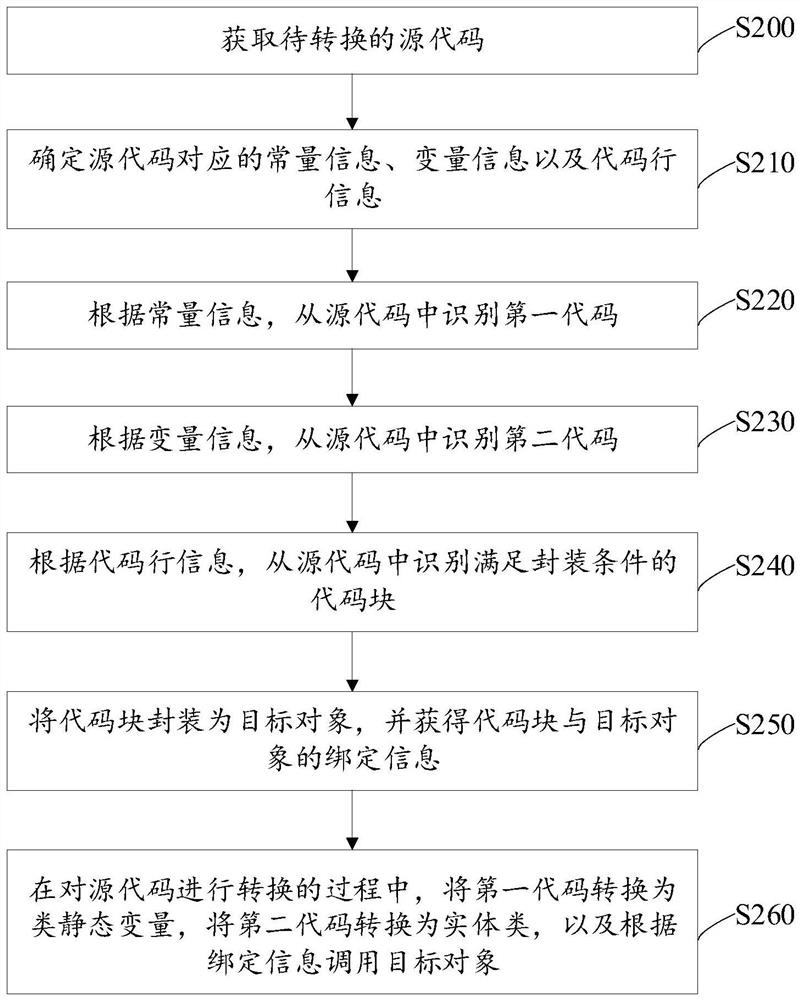 Code conversion method and device, electronic equipment and storage medium