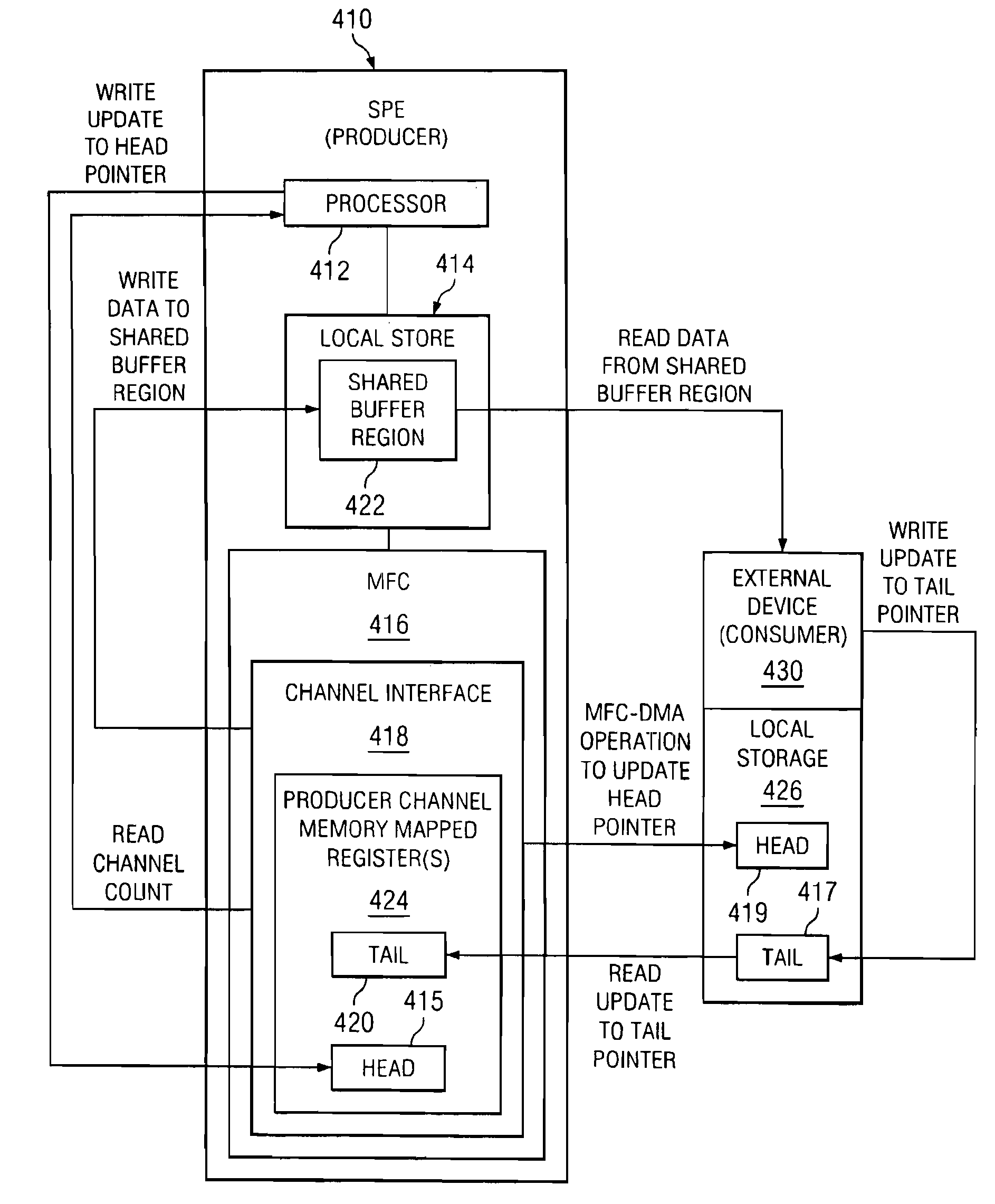 Apparatus and Method for Efficient Communication of Producer/Consumer Buffer Status