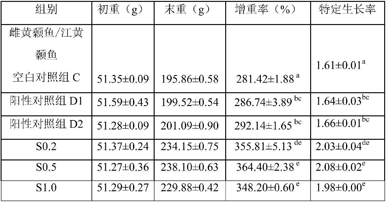 Hybridization method and compound feed additive of female yellow catfish/jiang yellow catfish and male yellow catfish