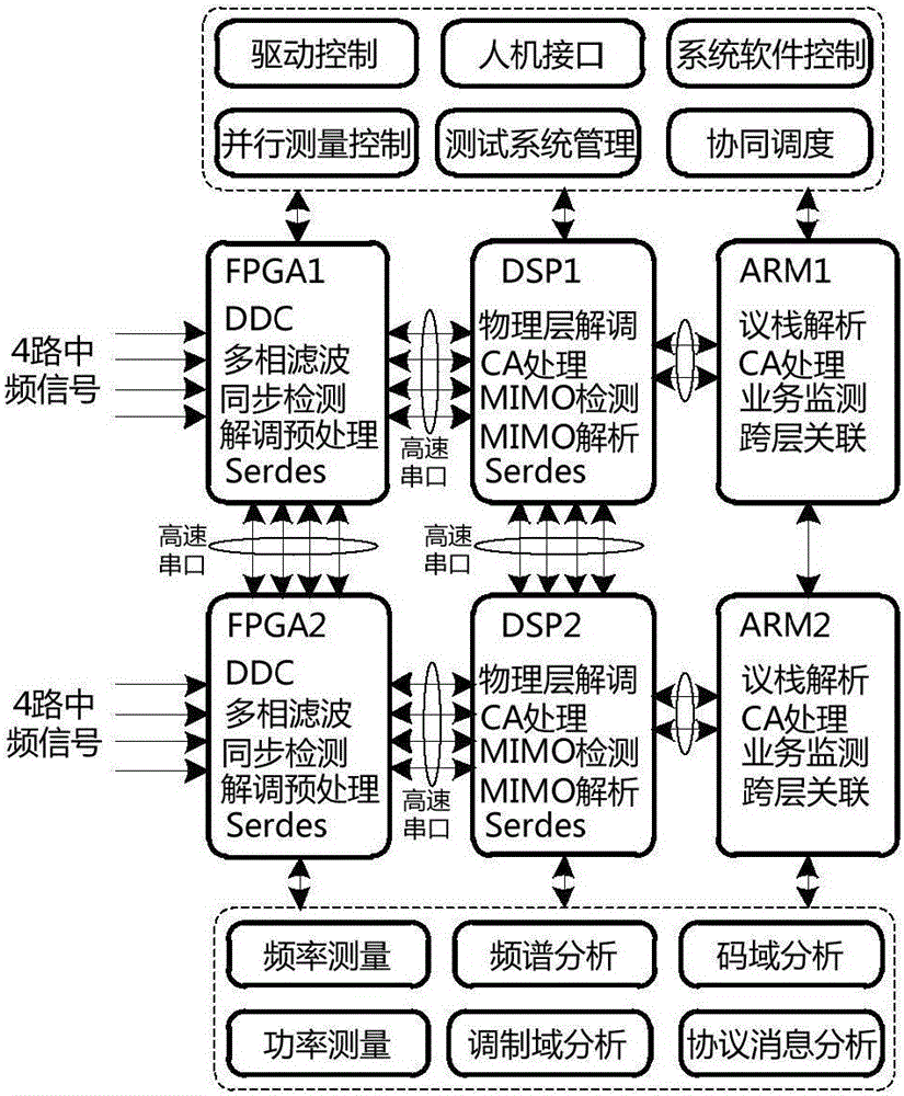 LTE-Advanced air interface technology analysis device based on 8 channel carrier wave polymerization