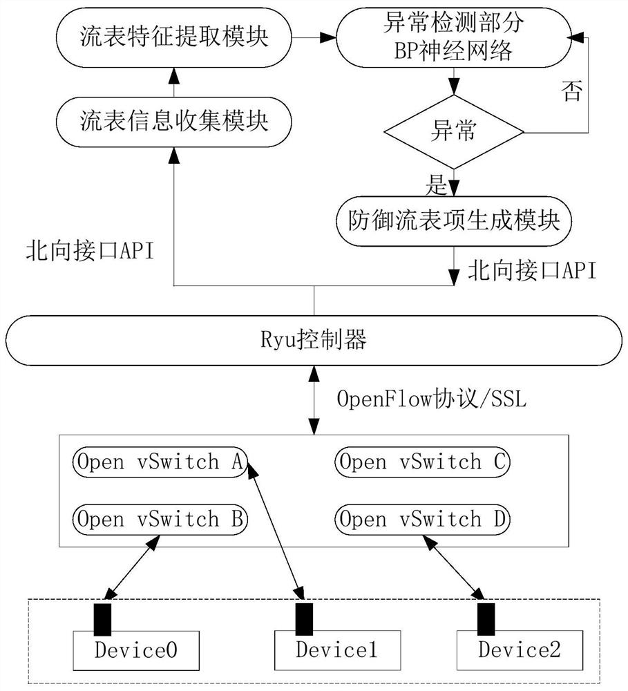 A network traffic anomaly detection and defense method