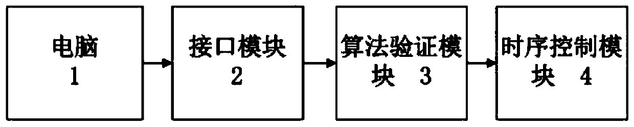 Algorithm verification system and method