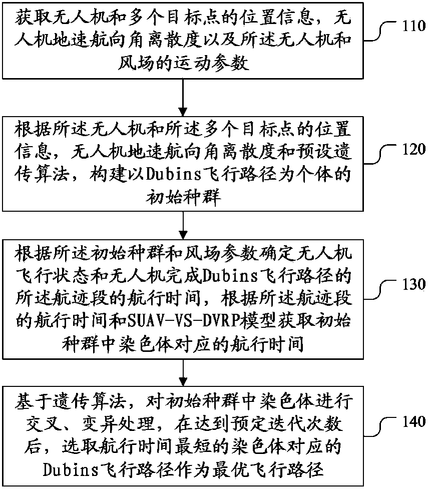 Unmanned aerial vehicle access multi-target point track planning method and device