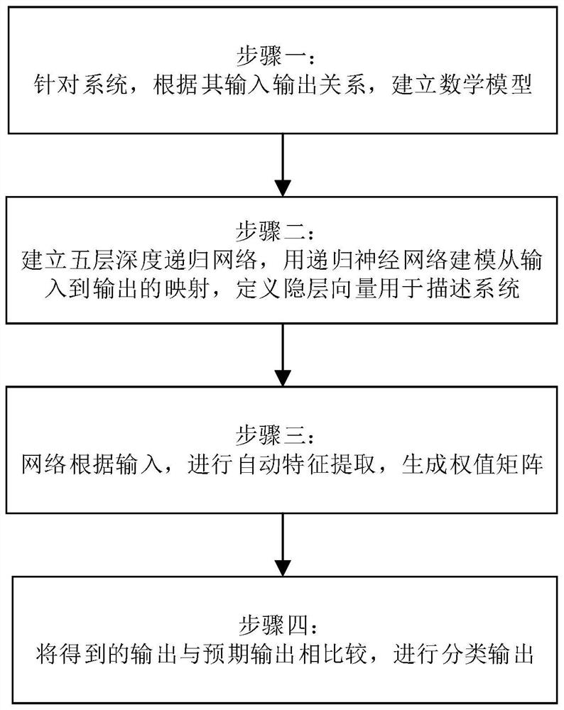 A Fault Detection Method for Big Data Computer System Based on Deep Recurrent Network