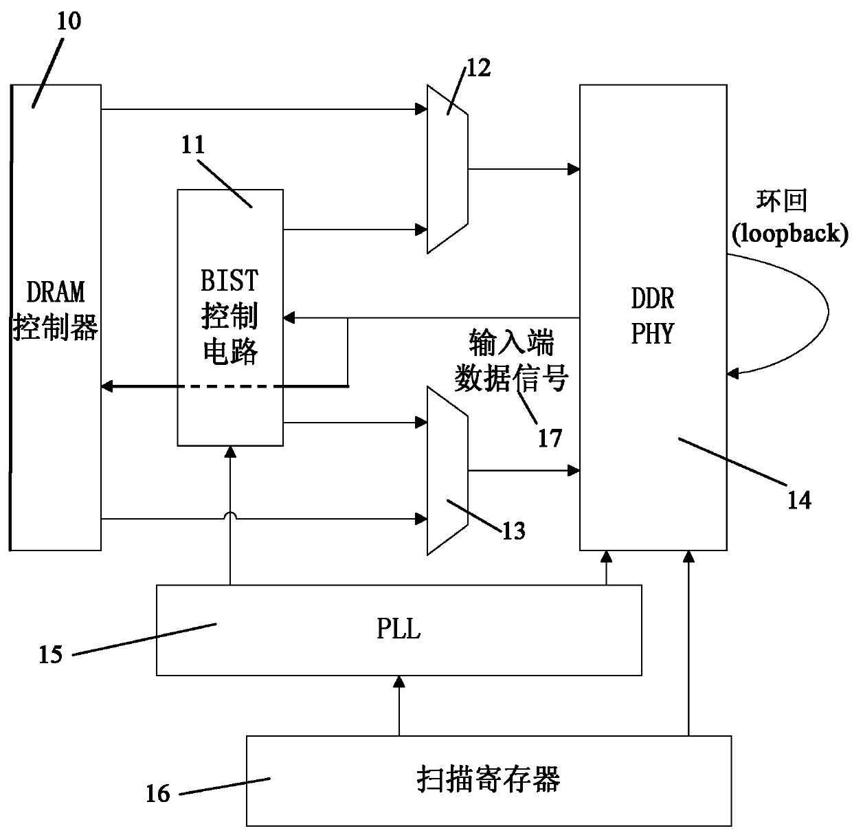 BIST (Built-in Self-test) automatic test circuit and test method aiming at PHY (Physical Layer) high-speed interface circuit