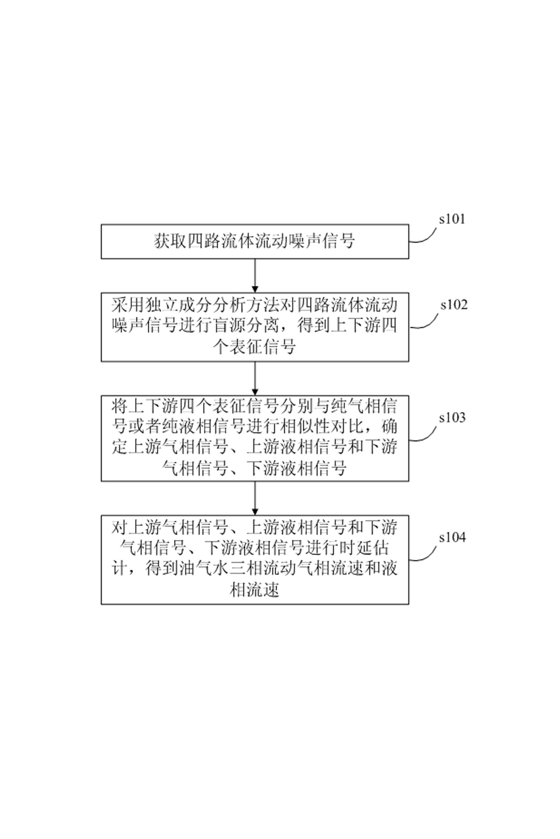 Oil-gas-water three-phase flow velocity measurement method and measurement device