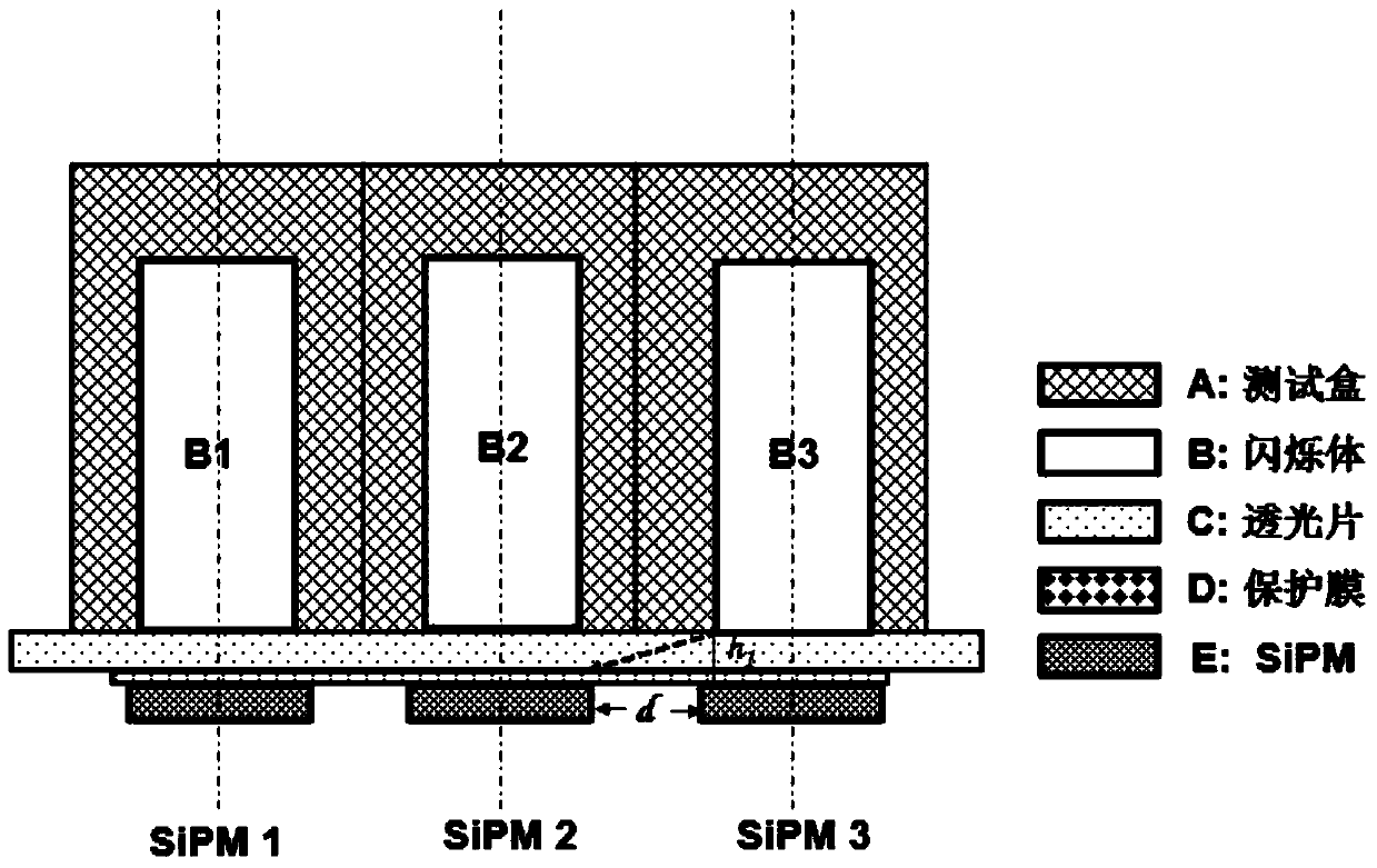 A scintillator performance testing device and its consistency correction method