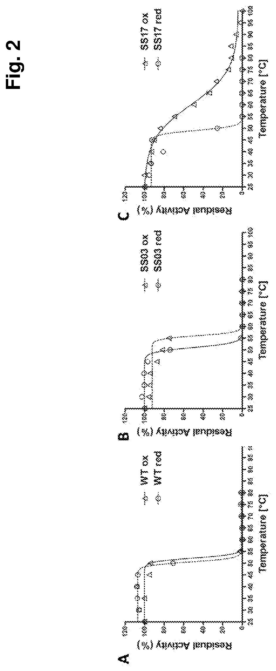 Thermostabilized amadoriases and uses thereof