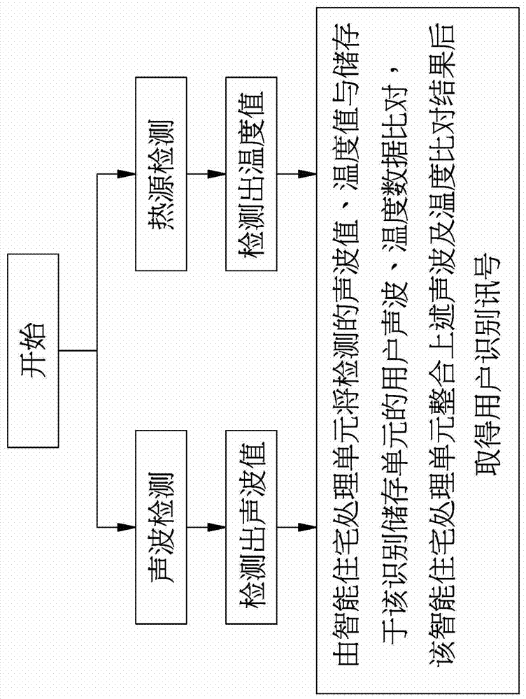 Smart home positioning device