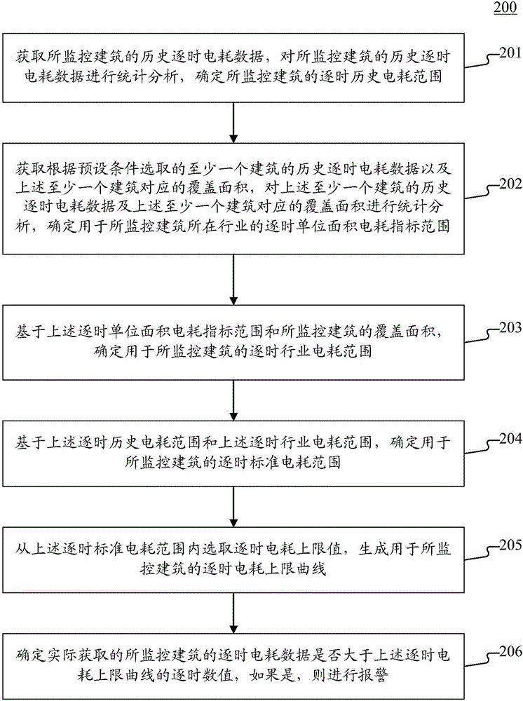 Building energy consumption abnormity monitoring method and device