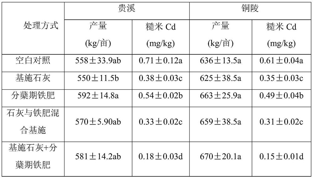 Combined cadmium reduction method of rice base application passivation agent deactivation and topdressing iron fertilizer root control in tillering stage