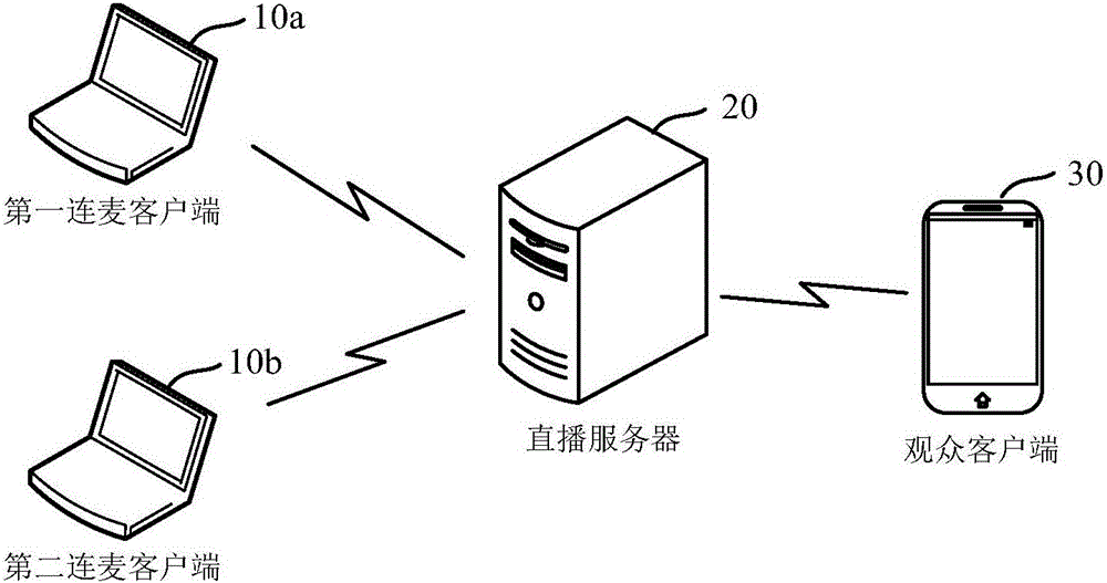 Client microbonding live processing method and device, live server and live system