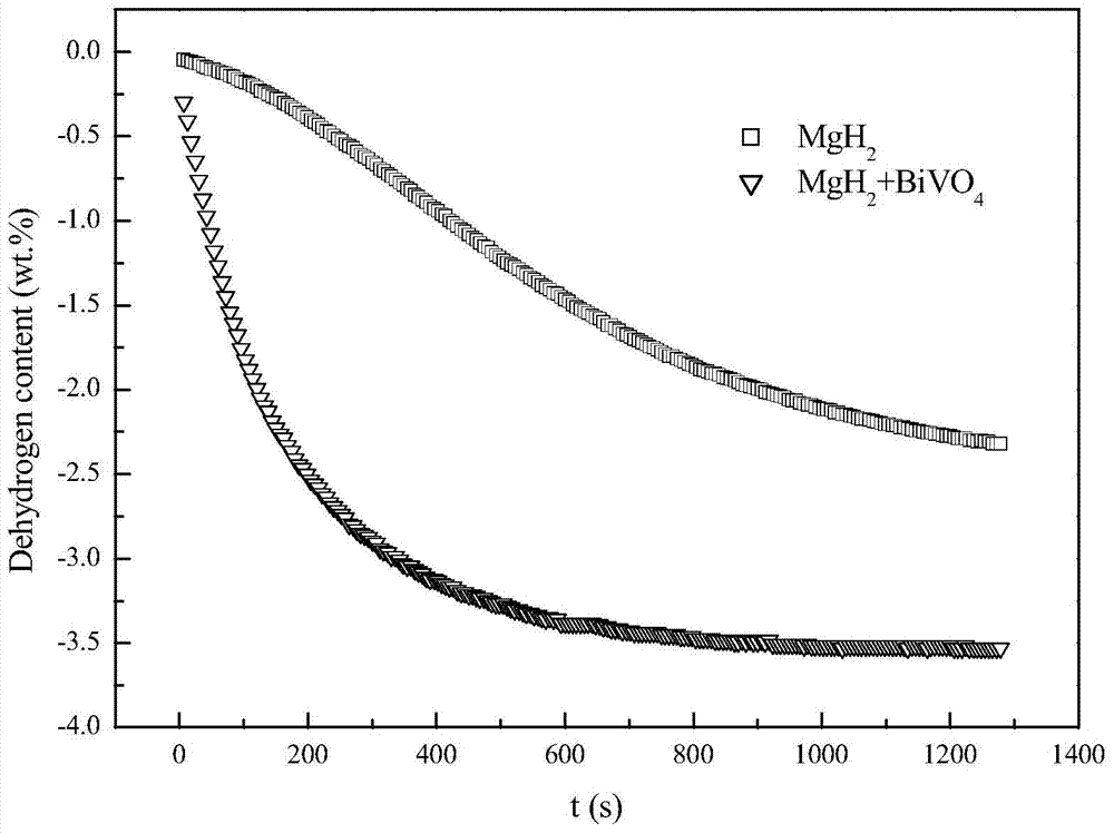 MgH2-BiVO4 hydrogen storage composite material and preparation method thereof