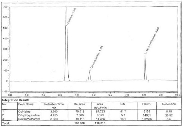 Method for detecting content of dextromethorphan hydrobromide quinidine sulfate capsules