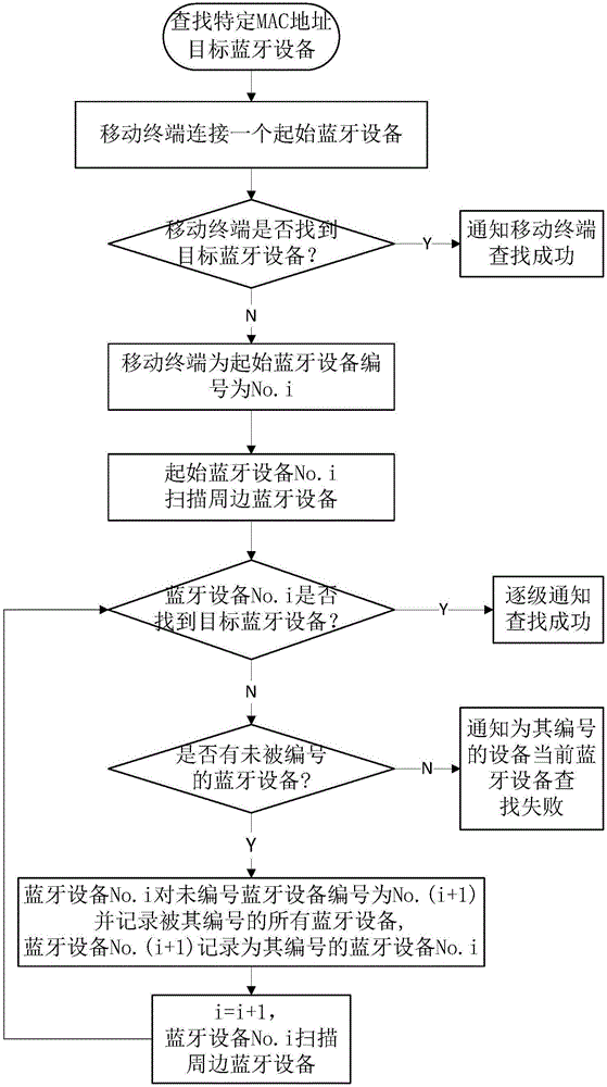 Method and system for searching Bluetooth device having specific MAC address in production process