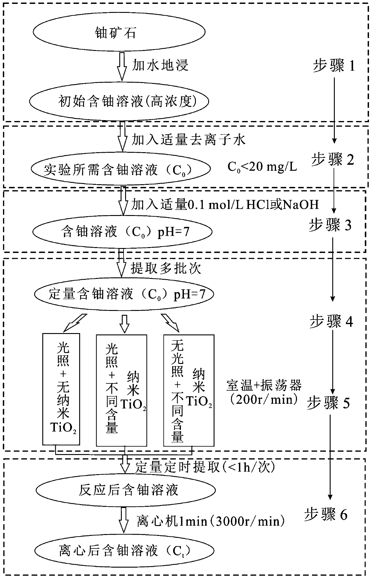 Method for treating uranium-containing wastewater by TiO2 adsorption-photocatalytic reduction