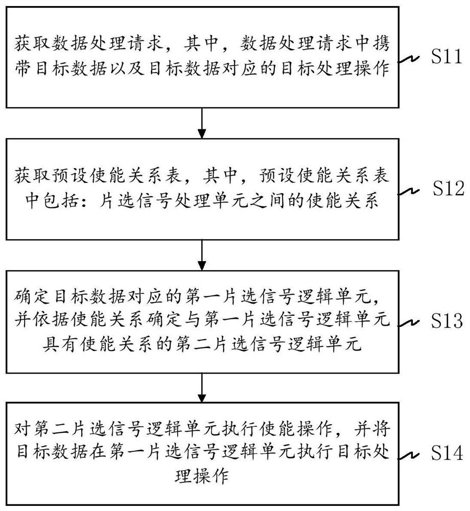 Data processing system, method and device based on storage device