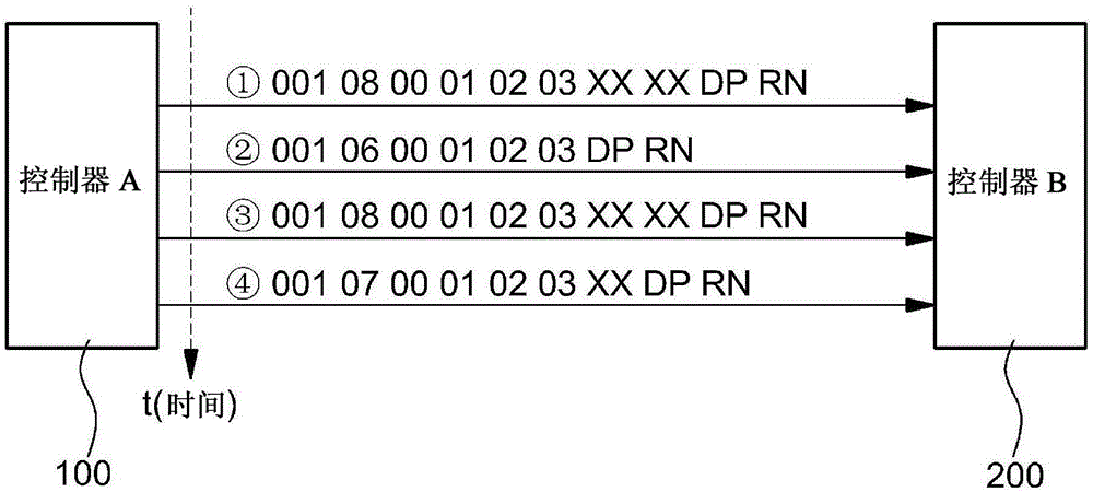 Data transmission method and data reception method between controllers in vehicle network