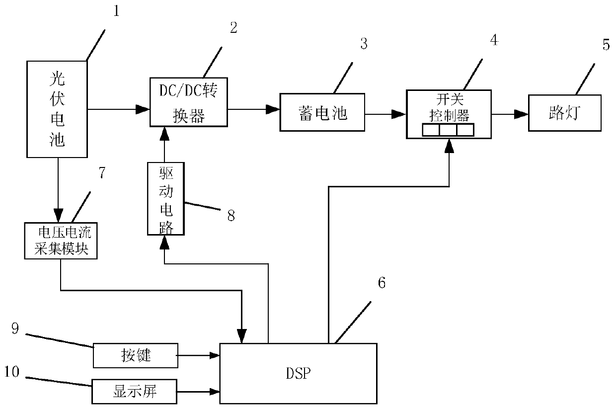 Solar street lamp switch control device and method based on MPPT