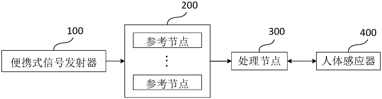 Indoor personnel accurate locating method and system