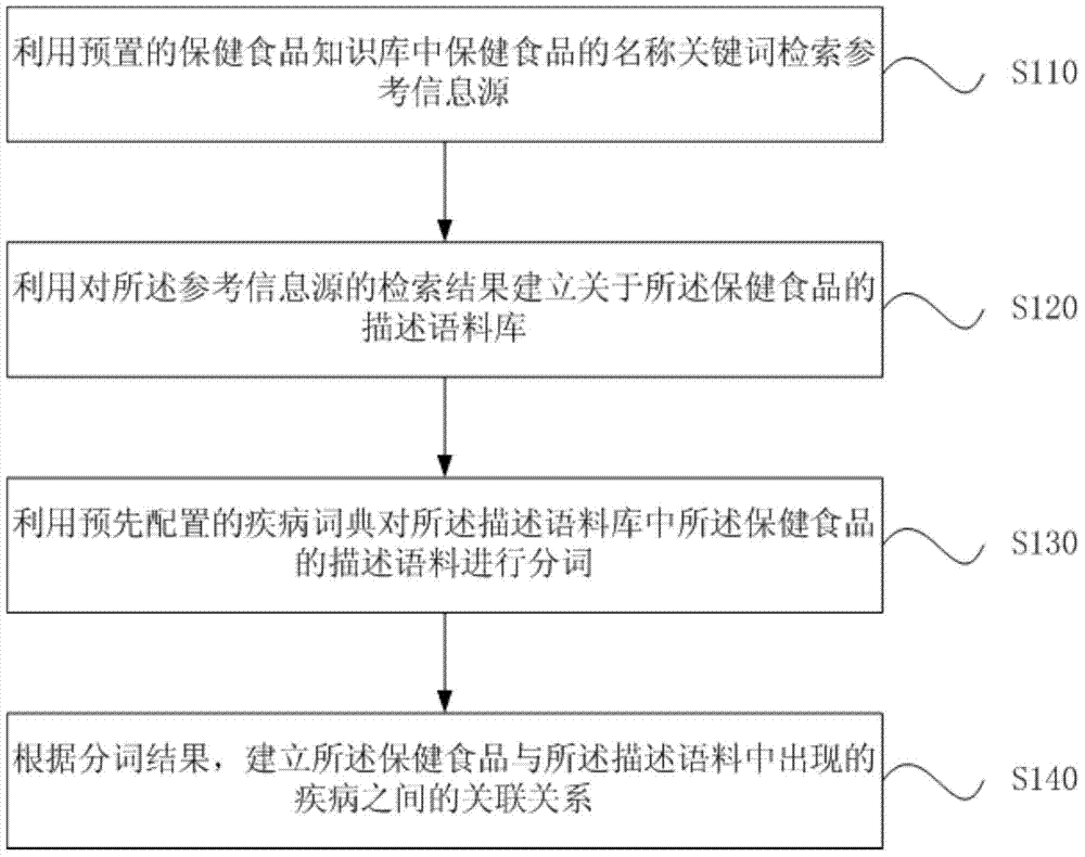 Health food related knowledge base construction method and device