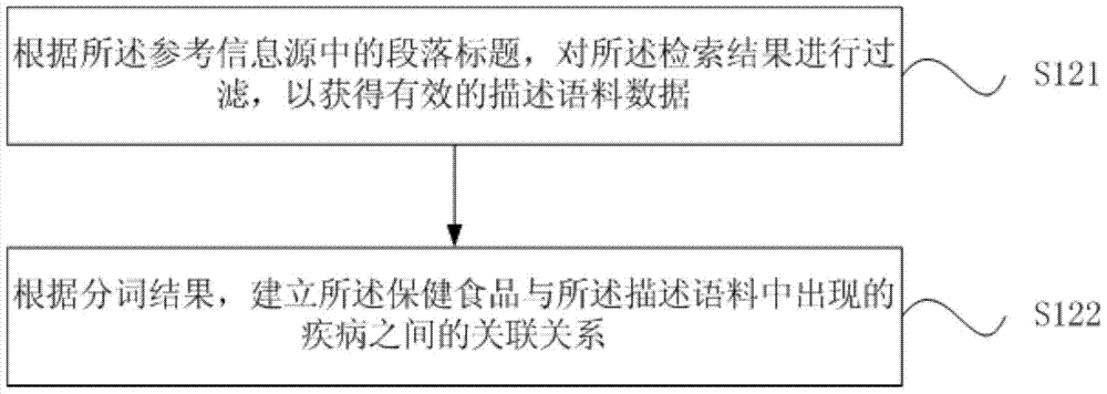 Health food related knowledge base construction method and device