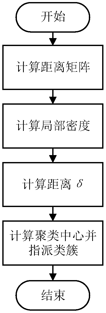 Multi-GPU density peak value clustering method based on local sensitive Hashing