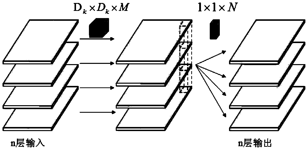 Fabric defect detection method based on deep separable convolutional neural network
