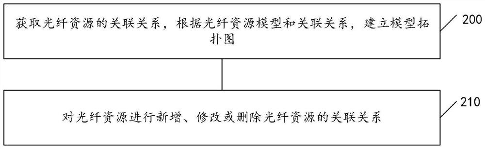 Optical fiber fusion splicing and termination data display method, device, equipment and storage medium