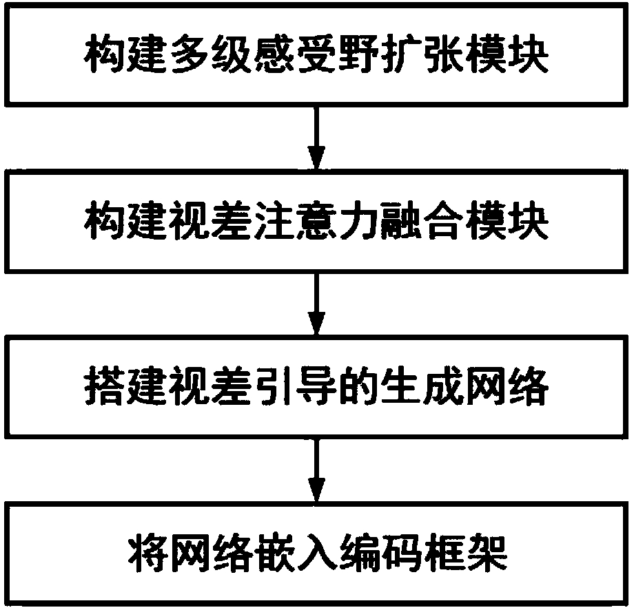 Virtual reference frame generation method based on parallax guided fusion