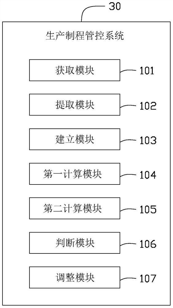 Production process management and control device and method and computer readable storage medium