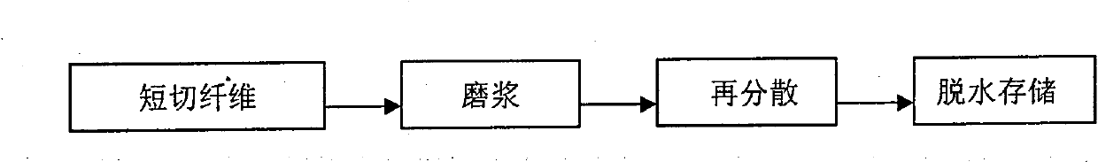 Fibrillation dissolving pulp, method for making same and applications