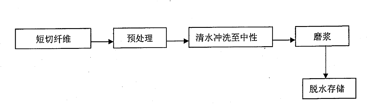 Fibrillation dissolving pulp, method for making same and applications