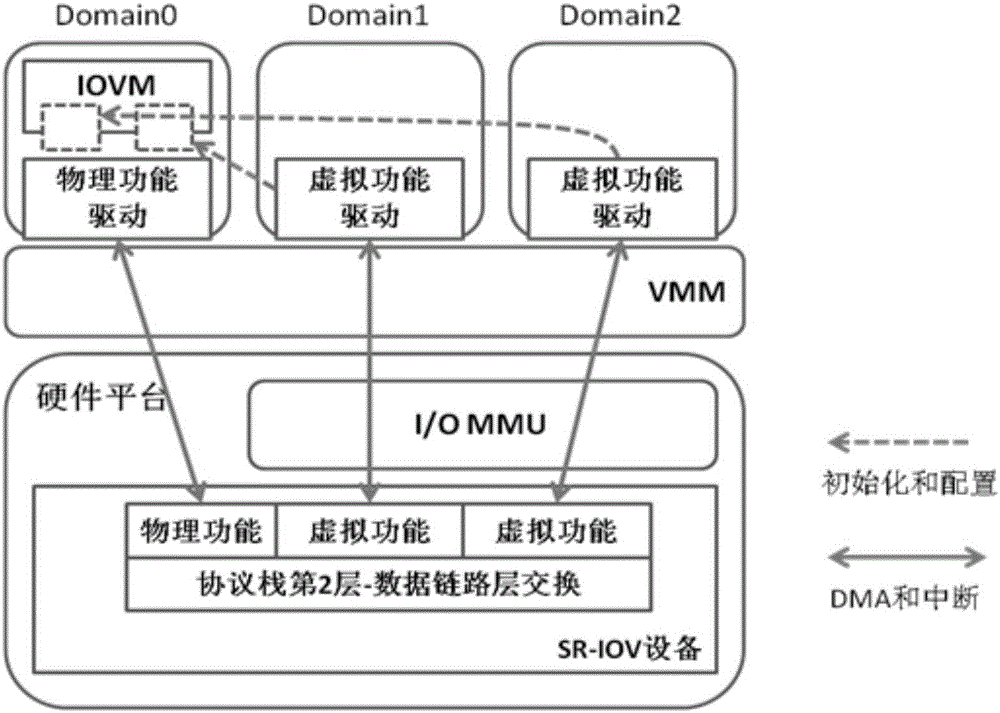 Virtual machine memory sharing method based on combination of KSM and Pass-through