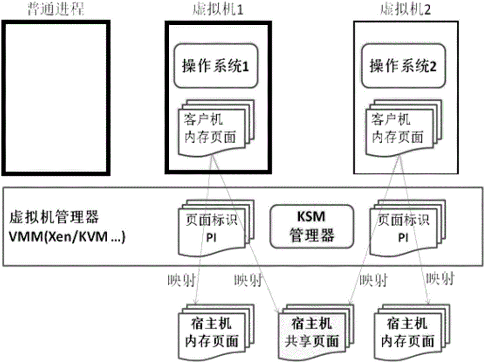 Virtual machine memory sharing method based on combination of KSM and Pass-through