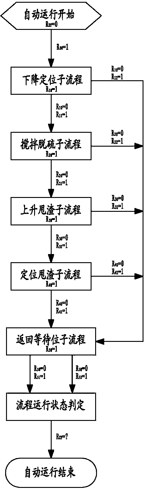 Intelligent control method of lifting trolley system of knotted reactor (KR) desulfurization