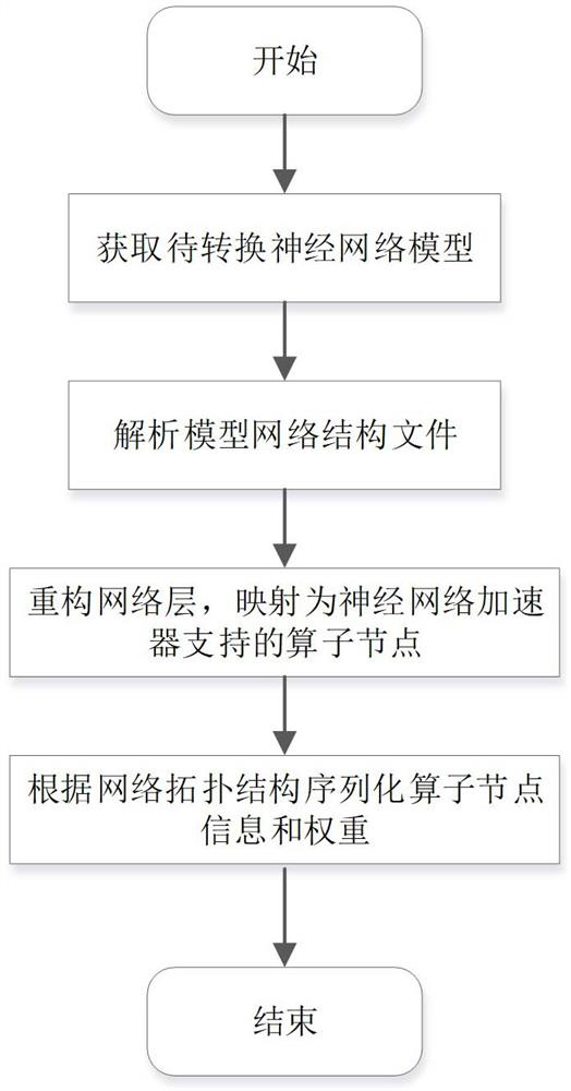 Neural network accelerator model conversion method and device