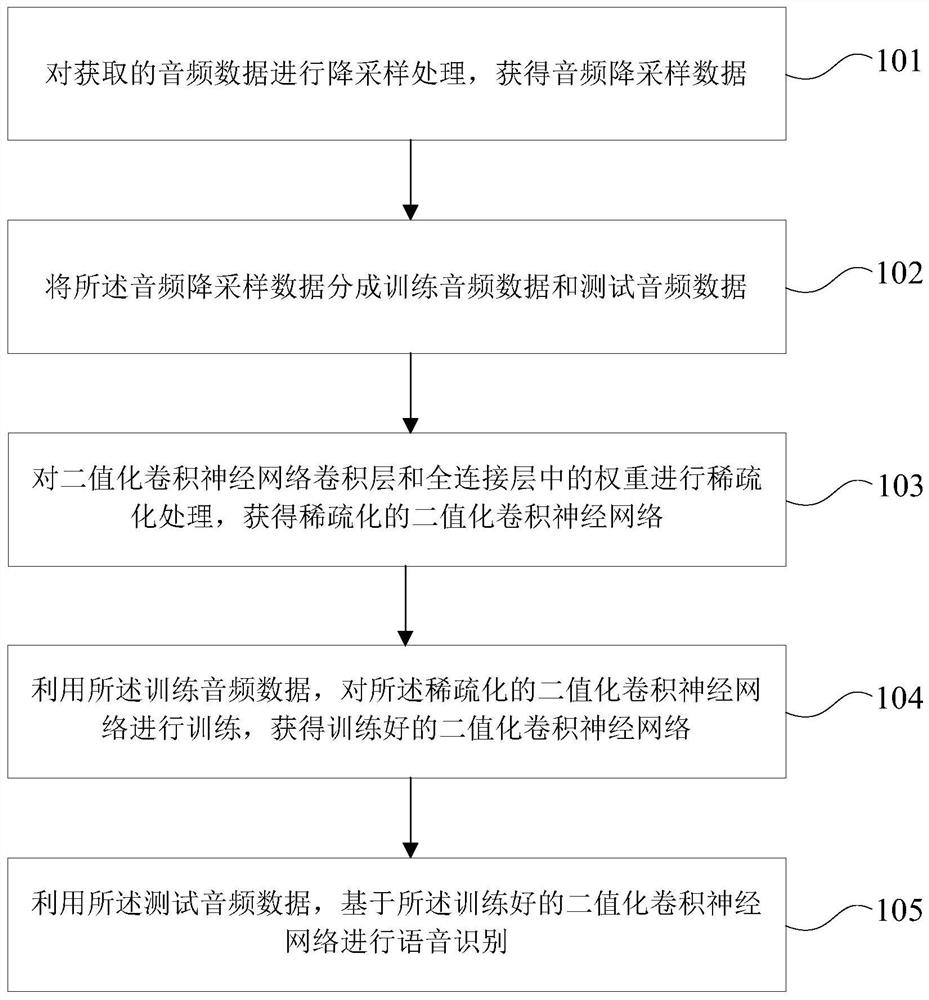 Speech recognition method, device, computer equipment and computer-readable storage medium