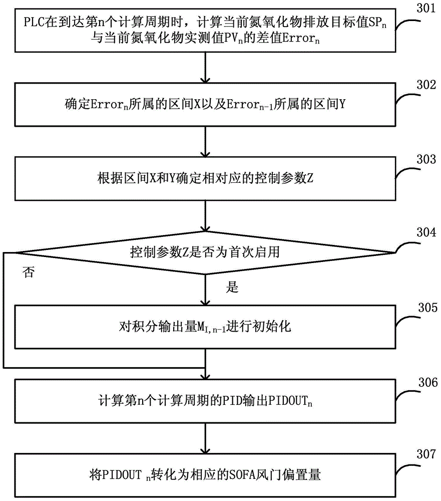 PLC-based low-nitrogen combustion control method and system