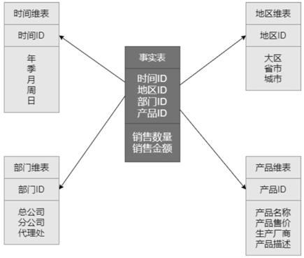 Web front-end star model layout generation method and device and electronic equipment