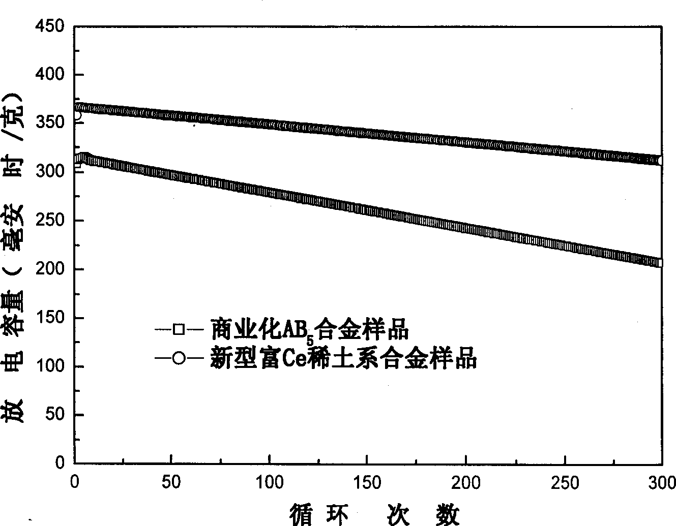 High-capacity long-service-life hydrogen-bearing rare-earth alloy as electrodes of secondary nickel-metal oxide battery