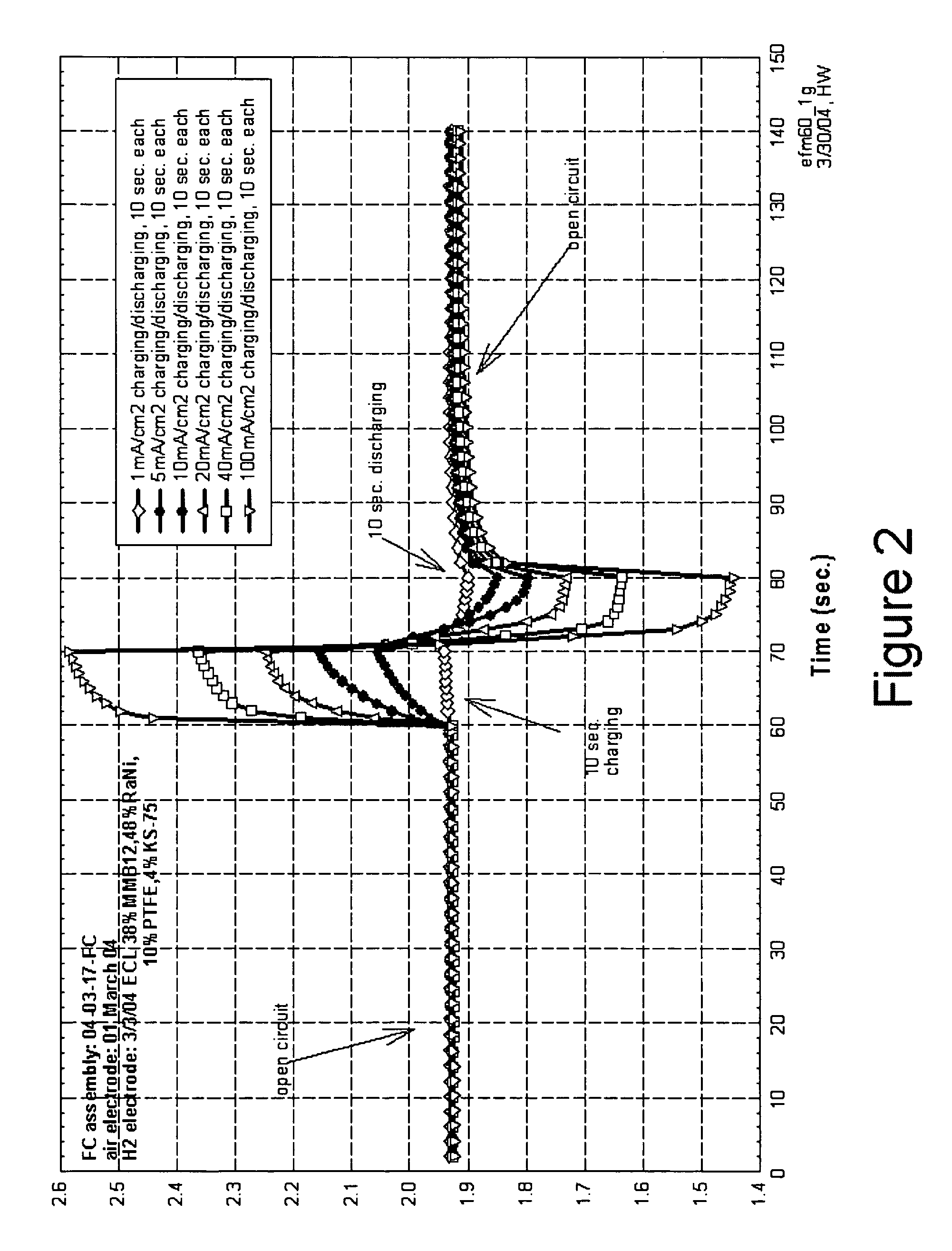 Method and apparatus for maintaining high voltage in a fuel cell