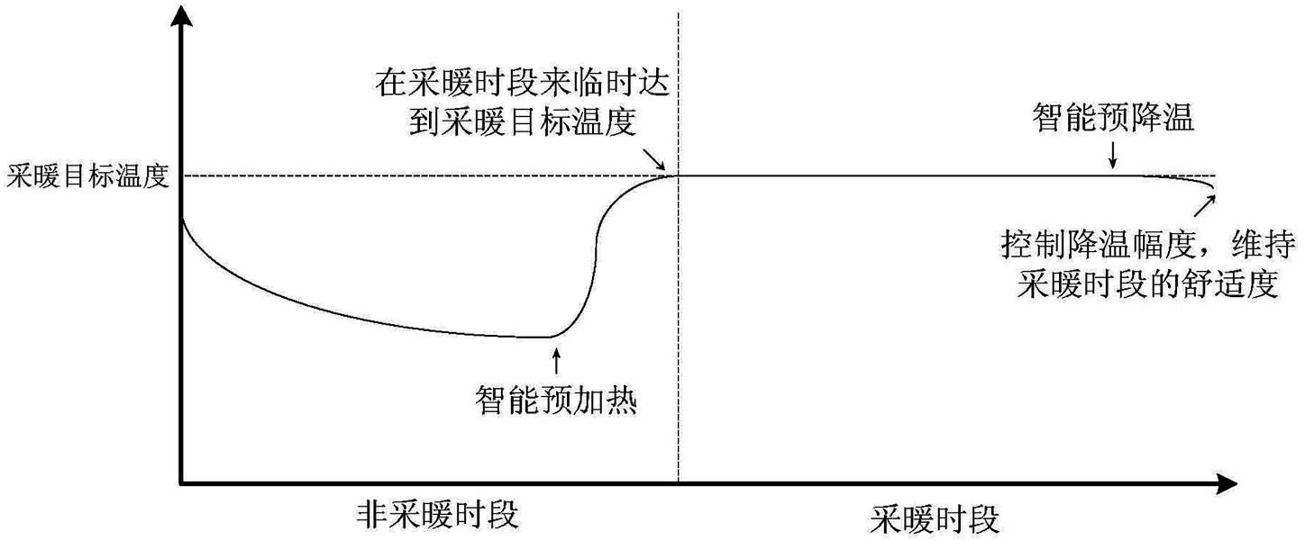 Intelligent electric heating pre-controlling method