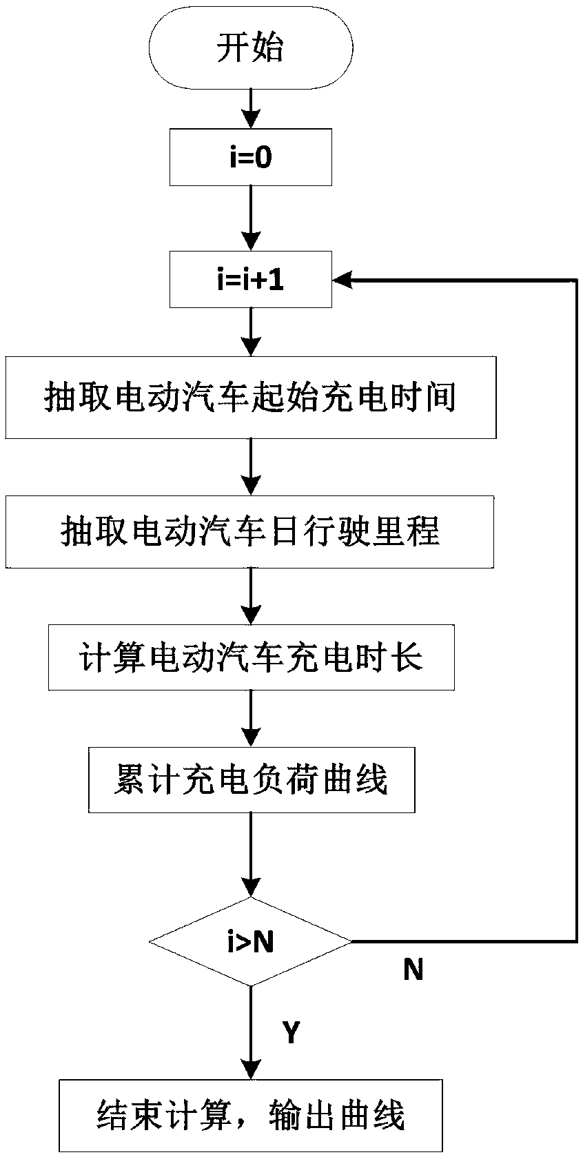Electric vehicle orderly charging control method