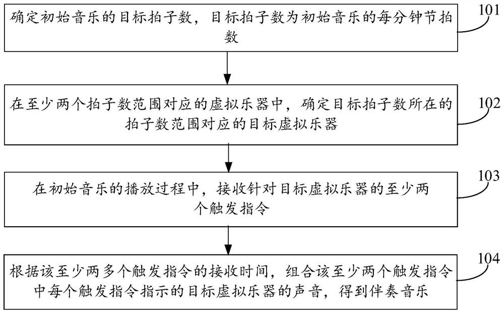 Accompaniment music generation method and device and computer readable storage medium