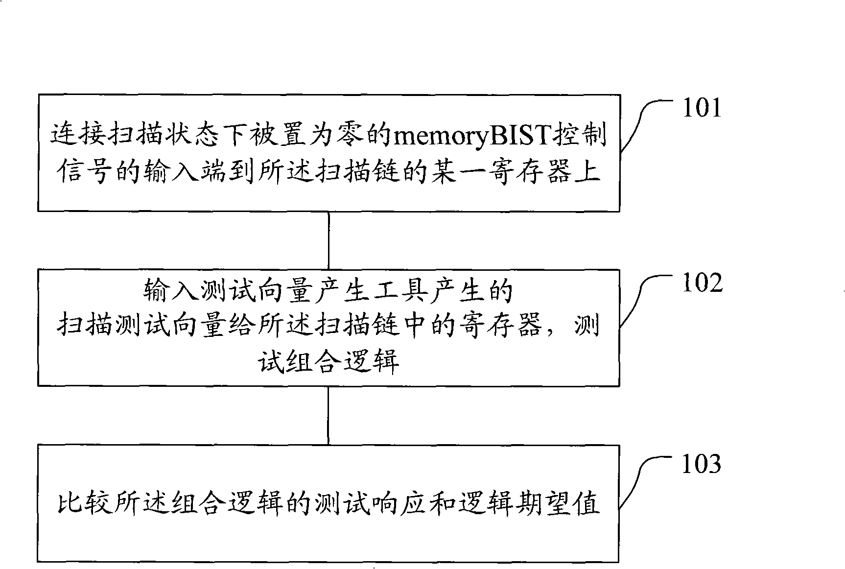 Method for increasing test coverage of scan chain and device thereof