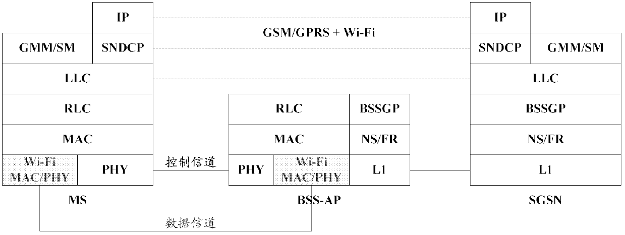 Heterogeneous method and system of GSM/GPRS network and Wi-Fi network