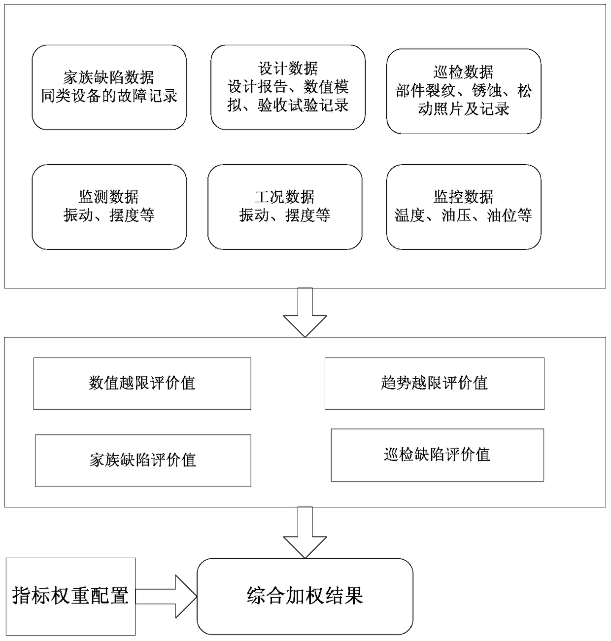 A hydroelectric unit variable weight degradation evaluation system and evaluation method