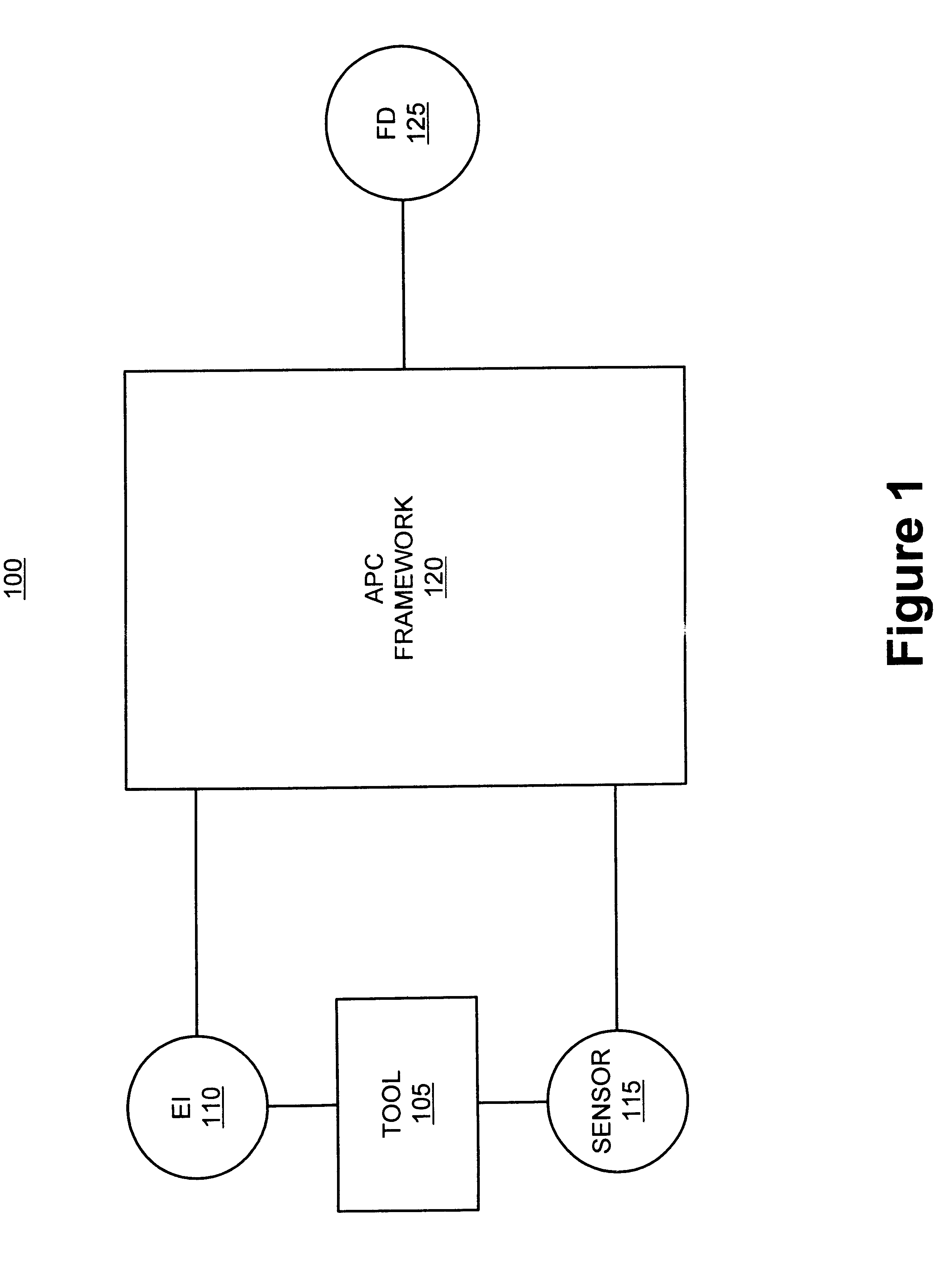 Method and apparatus for fault detection of a processing tool in an advanced process control (APC) framework